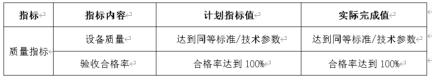 表7:項目產出質量指標計劃完成情況對比表 表7:項目產出質量指標計劃完成情況對比表