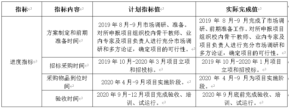 表8:項目產出時效指標計劃完成情況對比表 表8:項目產出時效指標計劃完成情況對比表
