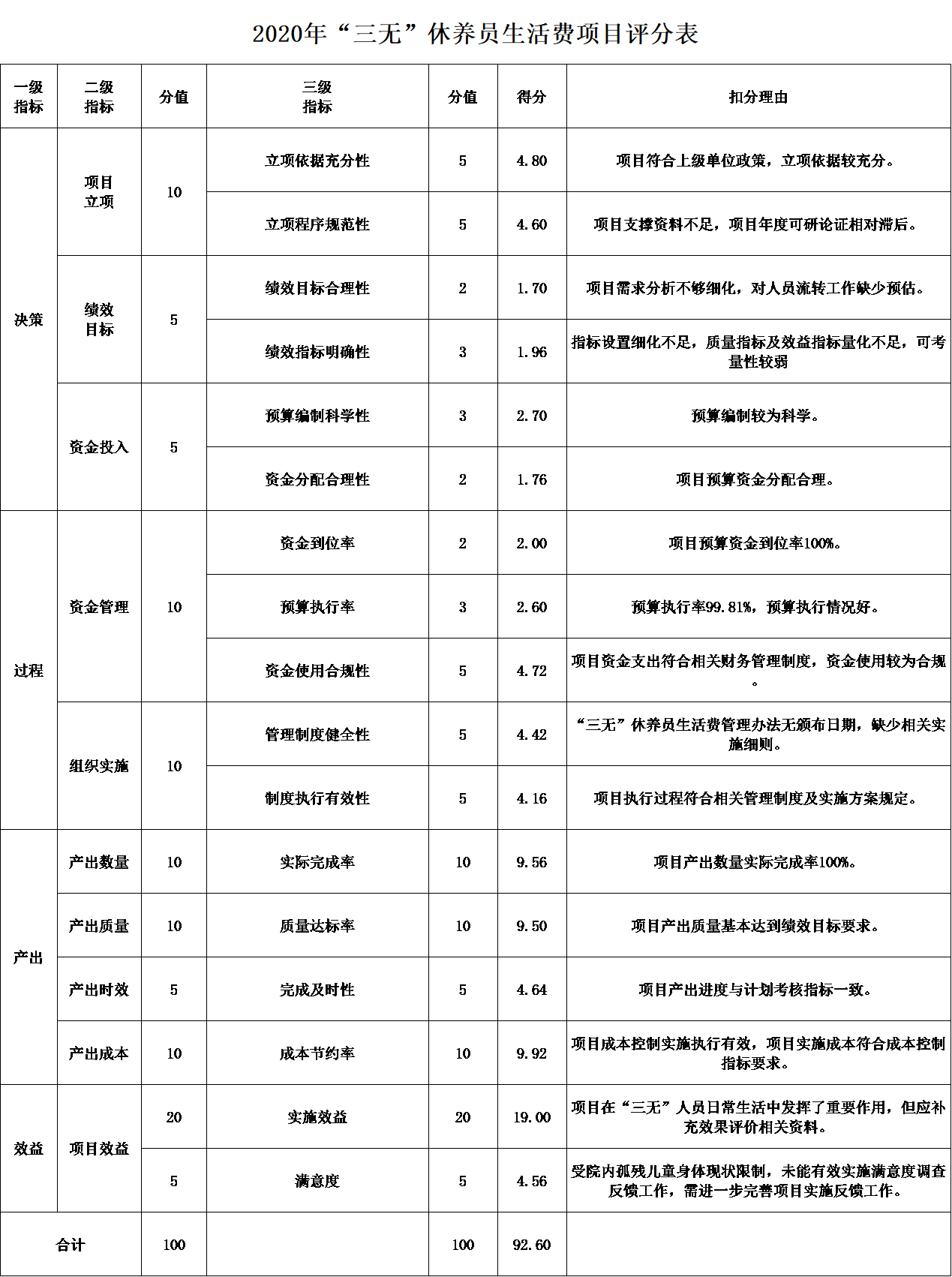 2020年“三無”休養員生活費項目評分表 2020年“三無”休養員生活費項目評分表