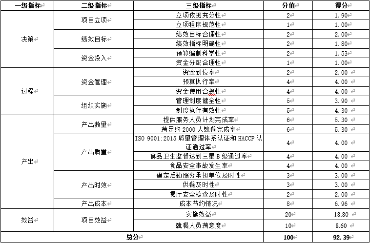項目評分情況 項目評分情況