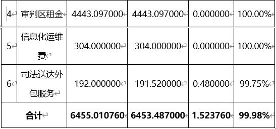 預算資金執行情況 預算資金執行情況