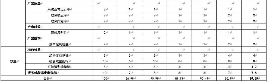 綜合評價情況及評價結論 綜合評價情況及評價結論