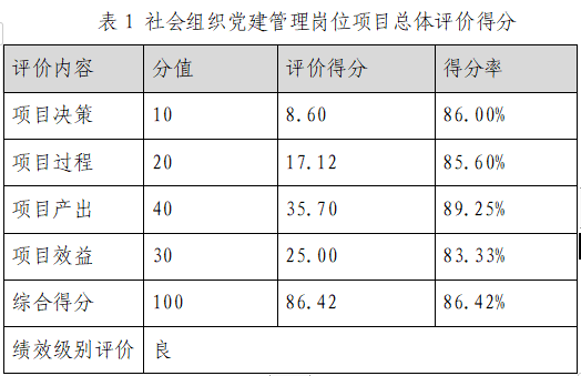 社會組織黨建管理崗位項目總體評價得分 社會組織黨建管理崗位項目總體評價得分