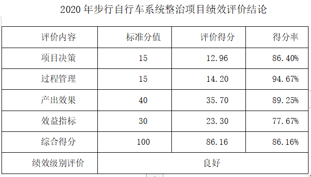 2020年步行自行車係統整治項目績效評價結論 2020年步行自行車係統整治項目績效評價結論