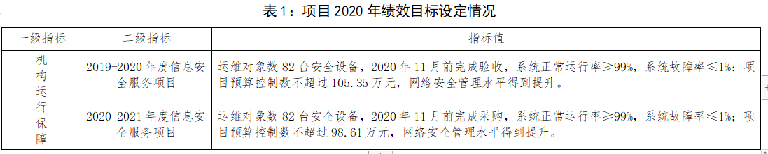 表1:項目2020年績效目標設定情況 表1:項目2020年績效目標設定情況