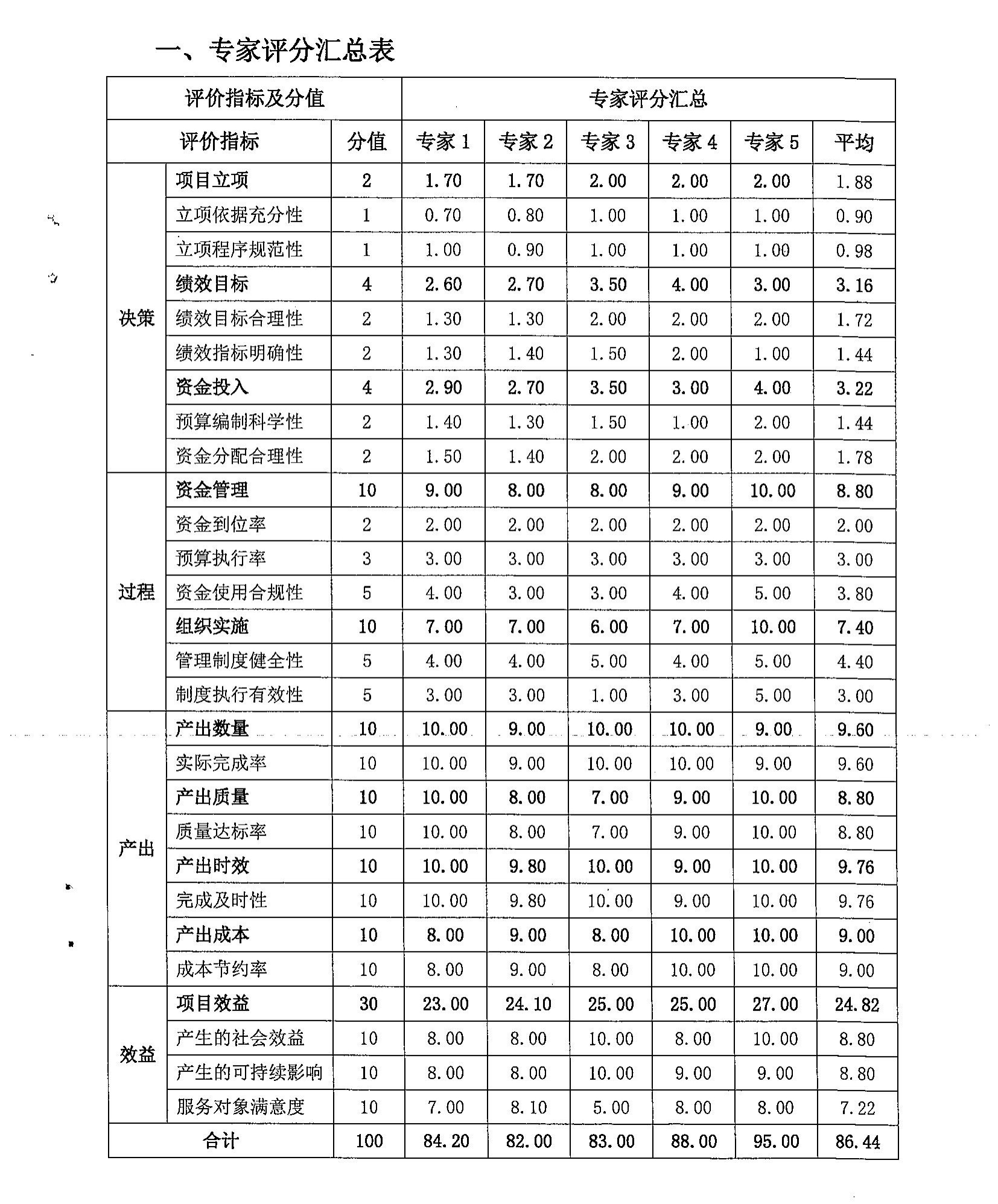 專家意見匯總書 專家意見匯總書