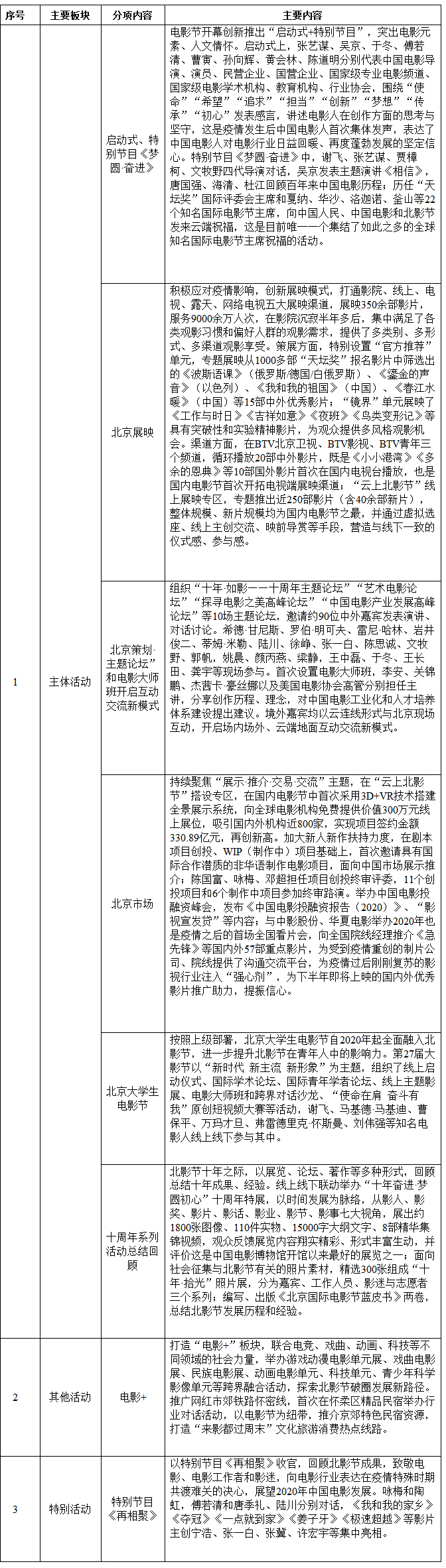 實施情況 實施情況