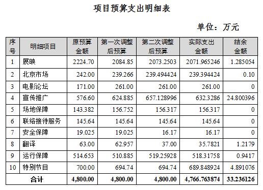 項目預算支出明細表 項目預算支出明細表