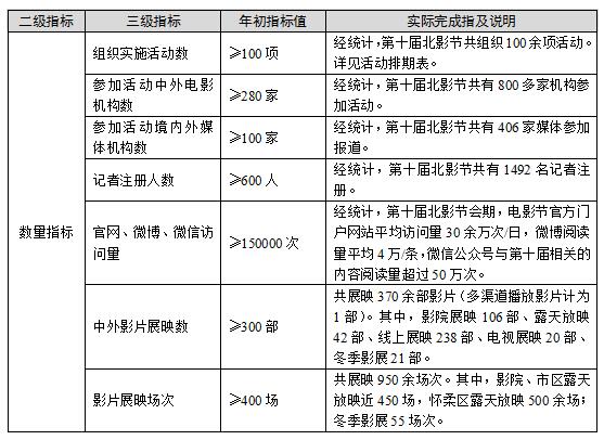 第十屆北京國際電影節項目已完全實現績效目標的各項數量指標 第十屆北京國際電影節項目已完全實現績效目標的各項數量指標
