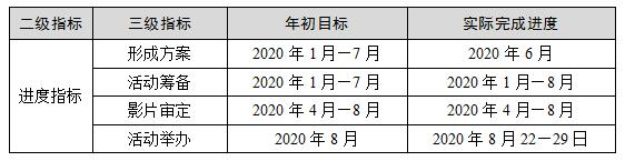 項目產出時效分析 項目產出時效分析
