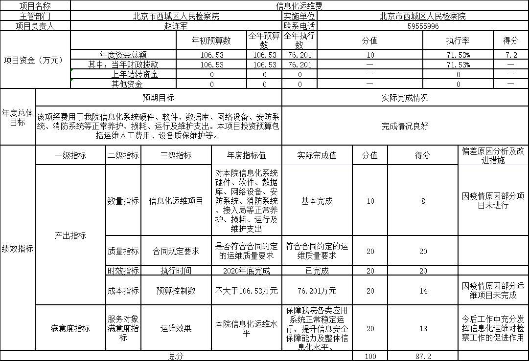 項目支出績效自評表(2020年度) 項目支出績效自評表(2020年度)