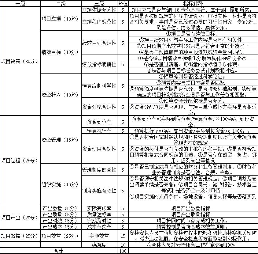 2020年度“安保安檢費用”項目績效評價指標體係表 2020年度“安保安檢費用”項目績效評價指標體係表