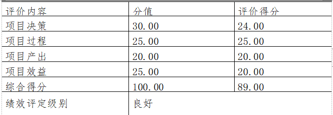 2020年度“安保安檢費用”項目績效評價結論一覽表 2020年度“安保安檢費用”項目績效評價結論一覽表