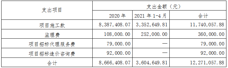 資金投入和使用情況 資金投入和使用情況