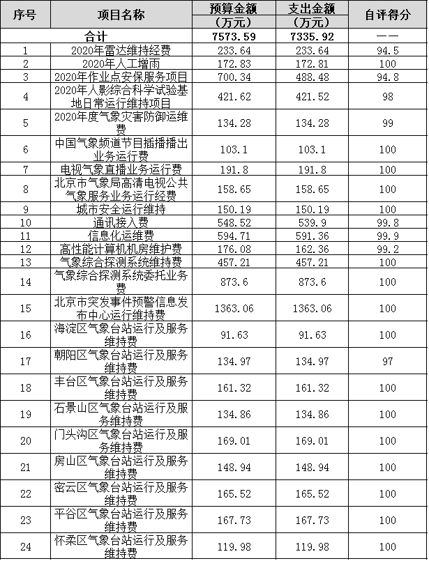 部門自評結果表 部門自評結果表
