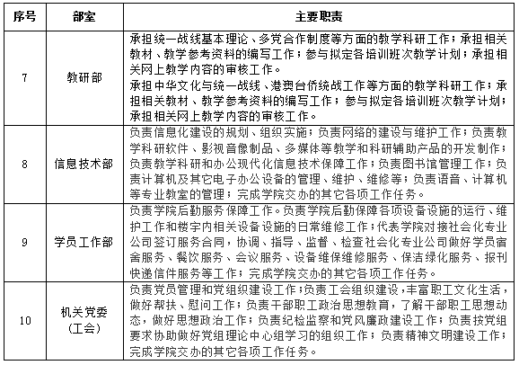 表1：北京社院內設部室主要職責表