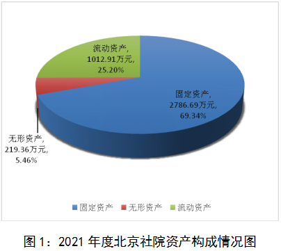 2021年度北京社院資產構成情況圖