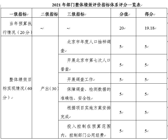 2021年部門整體績效評價指標體係評分一覽表 2021年部門整體績效評價指標體係評分一覽表