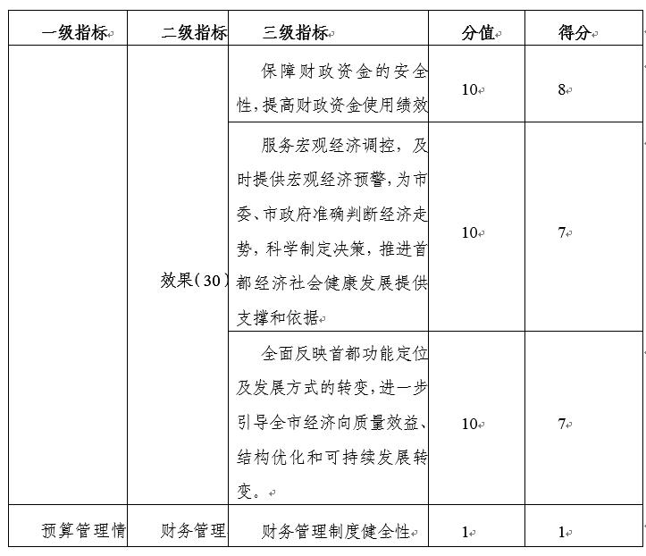 2021年部門整體績效評價指標體係評分一覽表 2021年部門整體績效評價指標體係評分一覽表