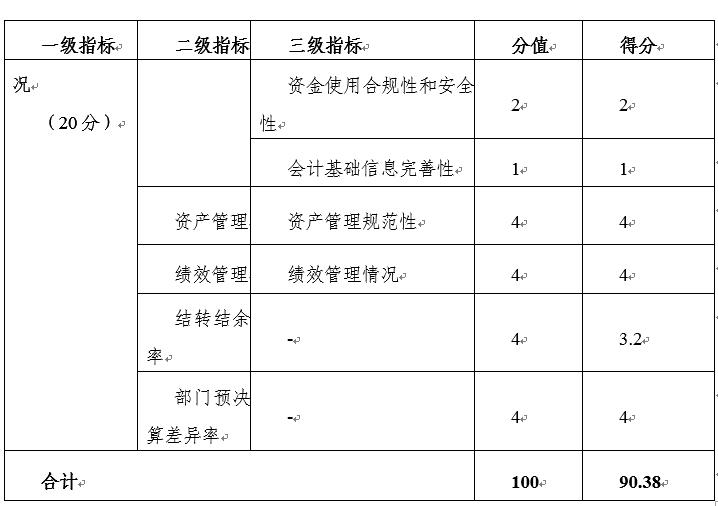 2021年部門整體績效評價指標體係評分一覽表 2021年部門整體績效評價指標體係評分一覽表