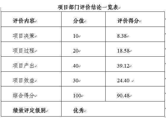 項目部門評價結論一覽表 項目部門評價結論一覽表