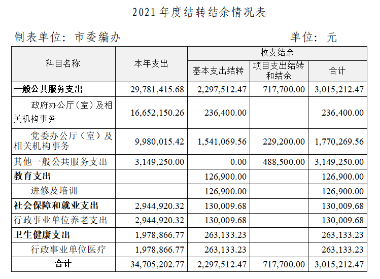 2021年度結轉結餘情況表.png 2021年度結轉結餘情況表.png
