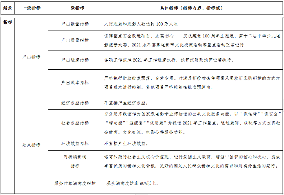 中國電影博物館2021年度績效指標目標