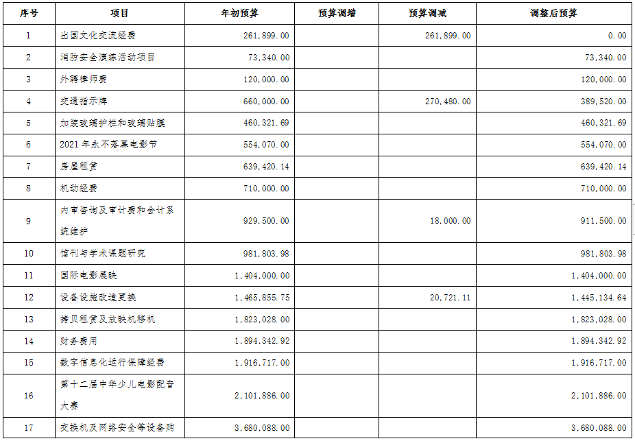 部門項目管理情況