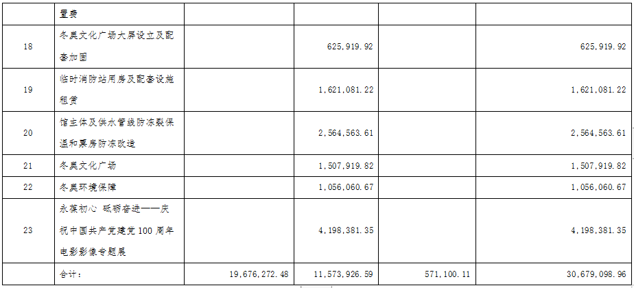 部門項目管理情況