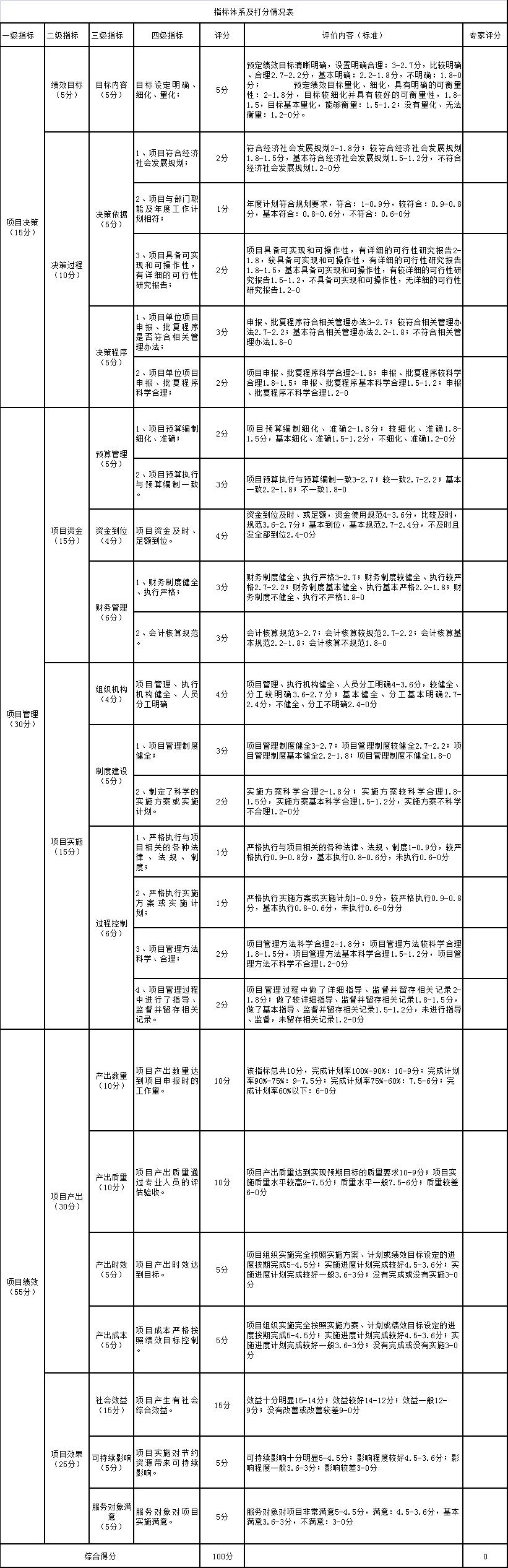 指標體係及打分情況表