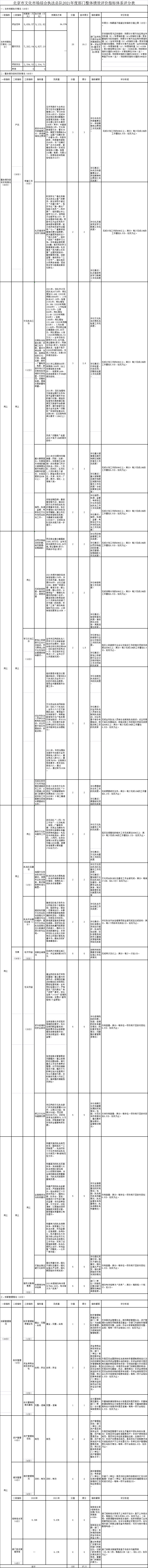 北京市文化市場綜合執法總隊2021年度部門整體績效評價指標體係評分表