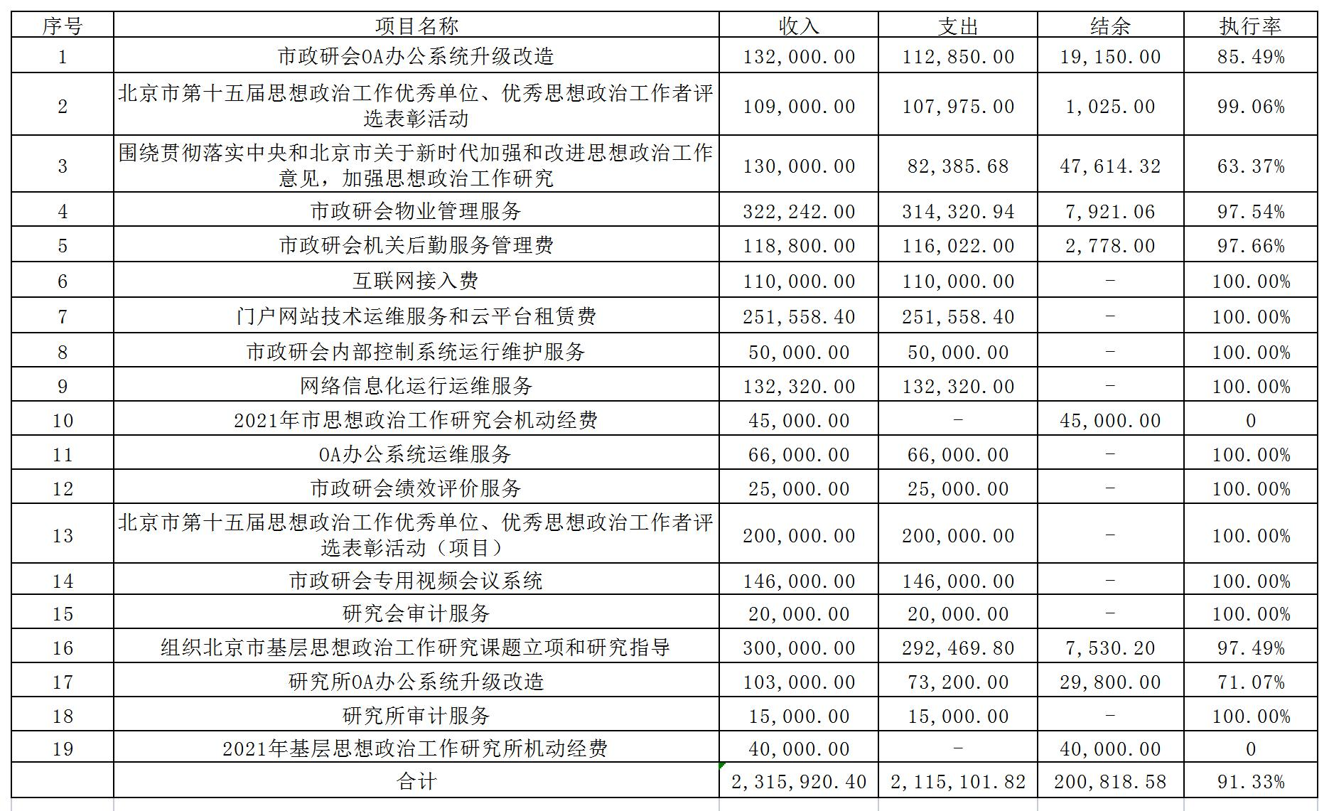 項目支出 項目支出