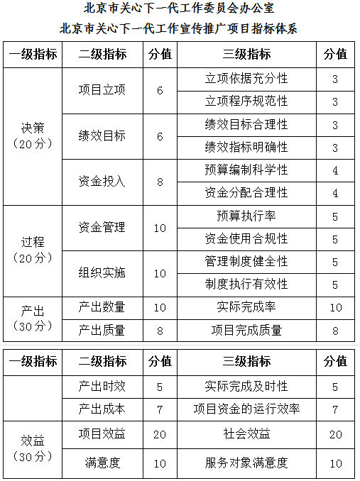北京市關心下一代工作委員會辦公室北京市關心下一代工作宣傳推廣項目指標體係 北京市關心下一代工作委員會辦公室北京市關心下一代工作宣傳推廣項目指標體係