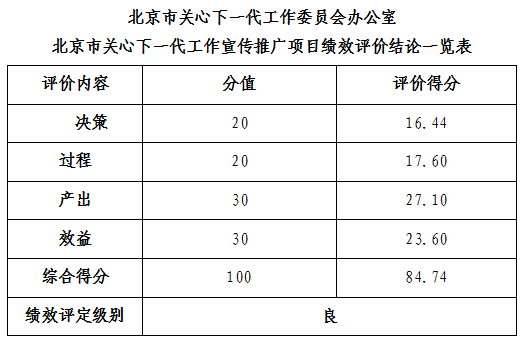 北京市關心下一代工作委員會辦公室北京市關心下一代工作宣傳推廣項目績效評價結論一覽表 北京市關心下一代工作委員會辦公室北京市關心下一代工作宣傳推廣項目績效評價結論一覽表
