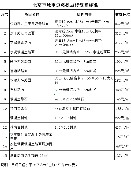 北京市城市道路挖掘修複費標準 北京市城市道路挖掘修複費標準