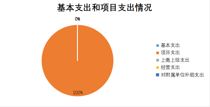 圖2：基本支出和項目支出情況