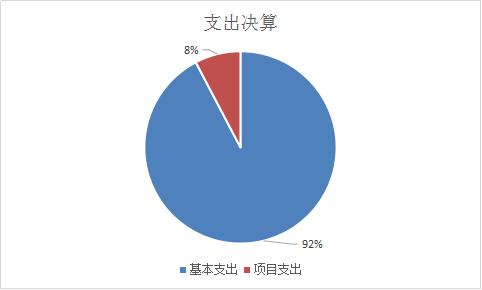 圖2：基本支出和項目支出情況