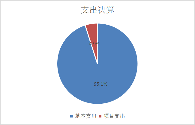 圖2:基本支出和項目支出情況 圖2:基本支出和項目支出情況