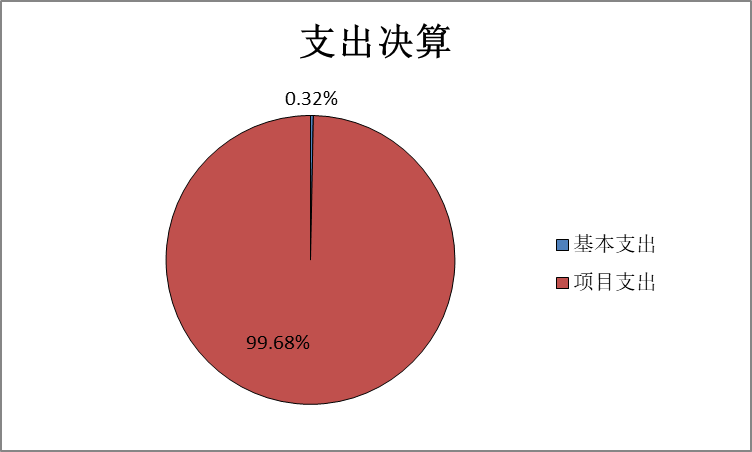 圖2：基本支出和項目支出情況