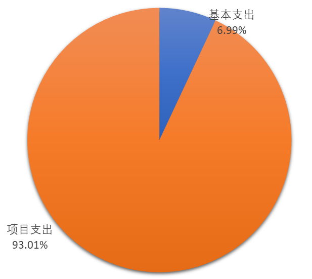 圖2：基本支出和項目支出情況