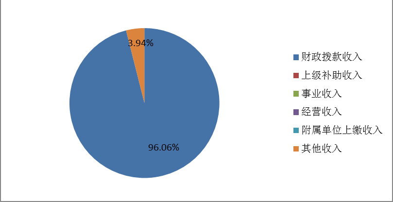 圖1:收入決算 圖1:收入決算