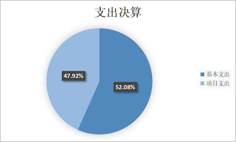 圖2：基本支出和項目支出情況