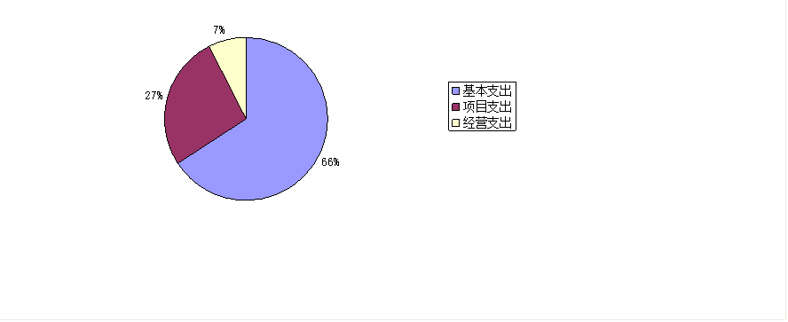 圖2：基本支出和項目支出情況