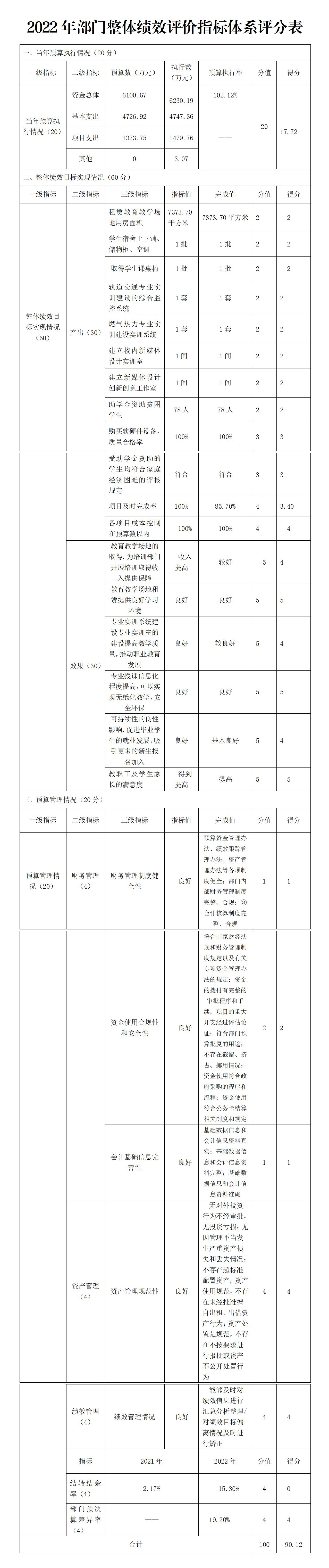 2022年部門整體績效評價指標體係評分表