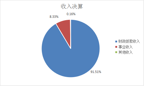 收入決算 收入決算