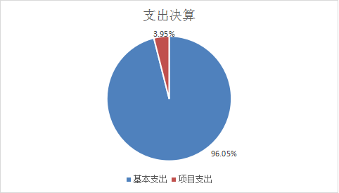 支出決算 支出決算