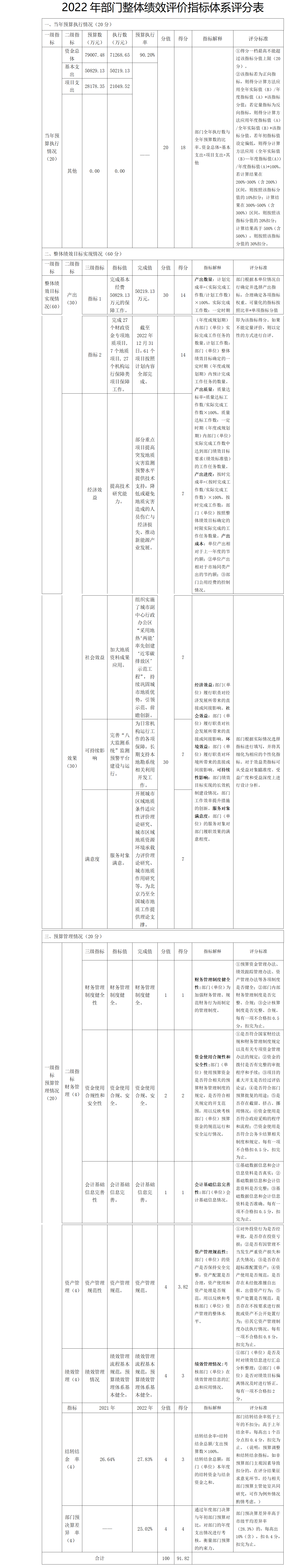 2022年部門整體績效評價指標體係評分表