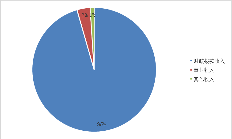 圖1:收入預算 圖1:收入預算