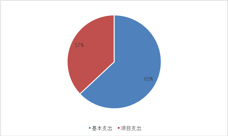 圖2:基本支出和項目支出情況 圖2:基本支出和項目支出情況