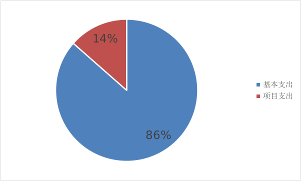基本支出和項目支出情況